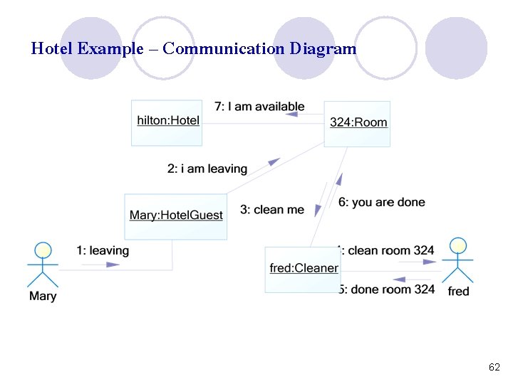 Hotel Example – Communication Diagram 62 