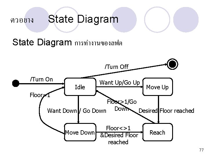 ตวอยาง State Diagram การทำงานของลฟต /Turn Off /Turn On Idle Want Up/Go Up Move Up