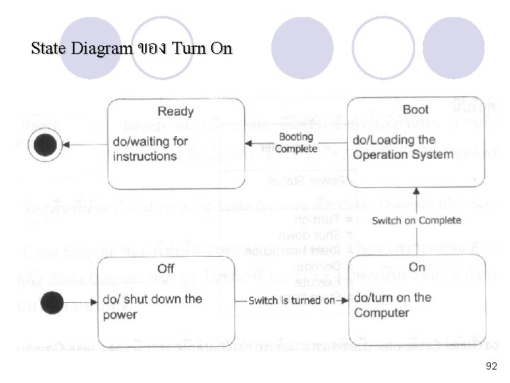 State Diagram ของ Turn On 92 