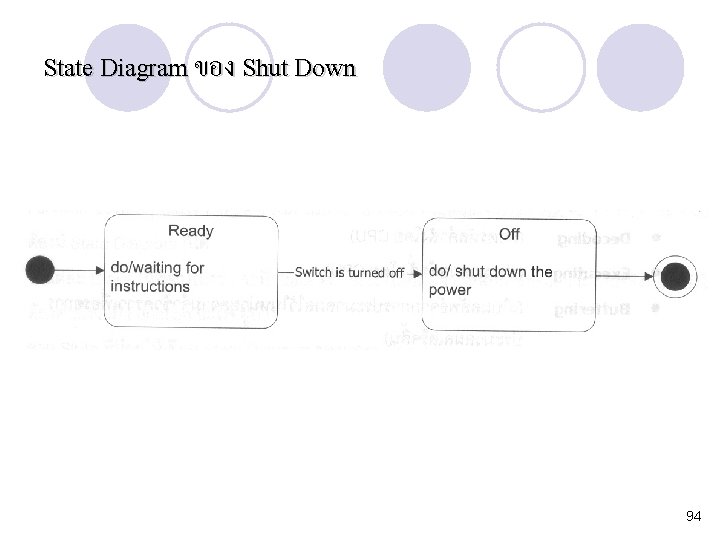 State Diagram ของ Shut Down 94 