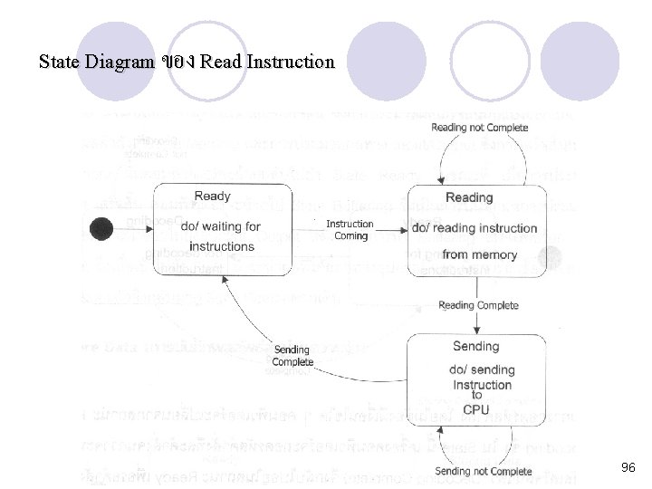 State Diagram ของ Read Instruction 96 