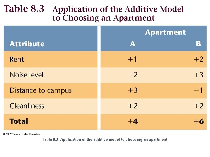 Table 8. 3 Application of the additive model to choosing an apartment 