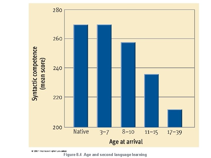 Figure 8. 4 Age and second language learning 