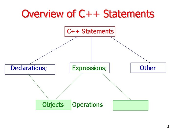 Overview of C++ Statements Declarations; Objects Expressions; Other Operations 2 