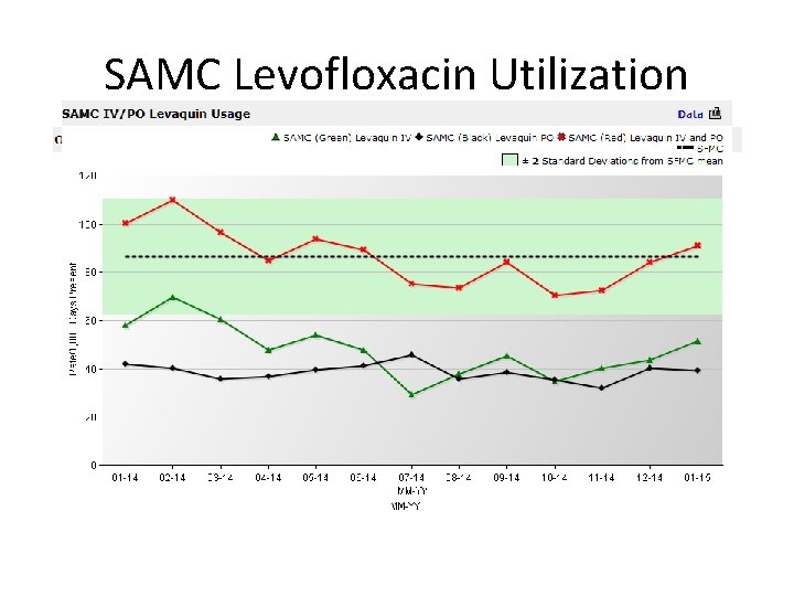 SAMC Levofloxacin Utilization 