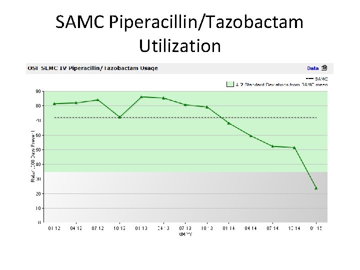 SAMC Piperacillin/Tazobactam Utilization 