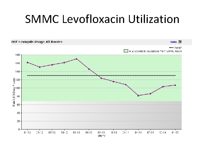 SMMC Levofloxacin Utilization 