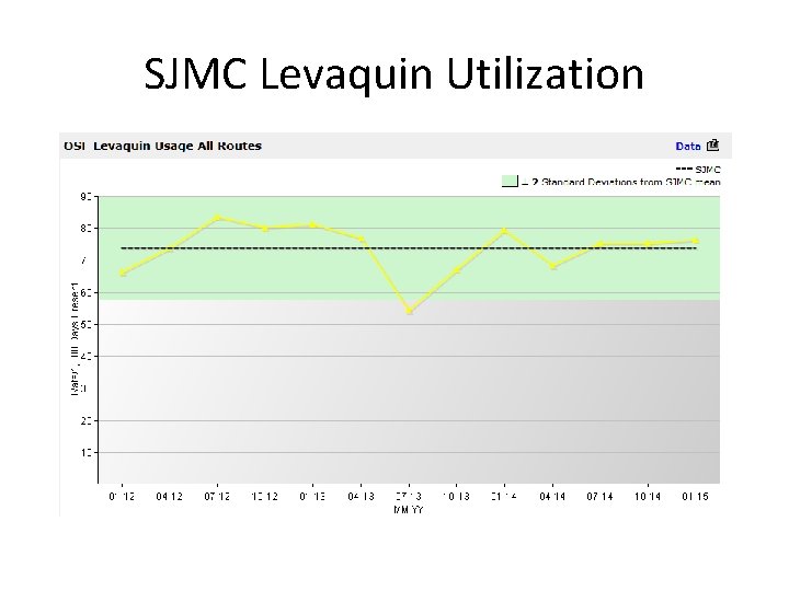 SJMC Levaquin Utilization 