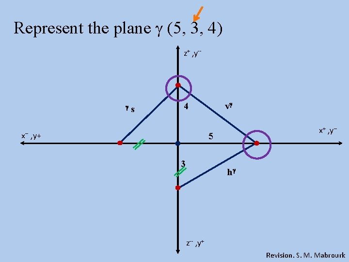 Represent the plane (5, 3, 4) z+ , y-- x-- s v 4 ,