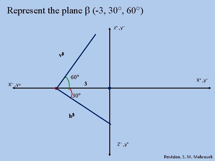 Represent the plane (-3, 30 , 60 ) z+ , y-- v 60 X+