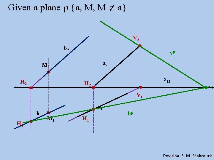 Given a plane {a, M, M a} V 2 b 2 v a 2