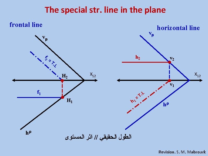 The special str. line in the plane frontal line v v f 2 horizontal