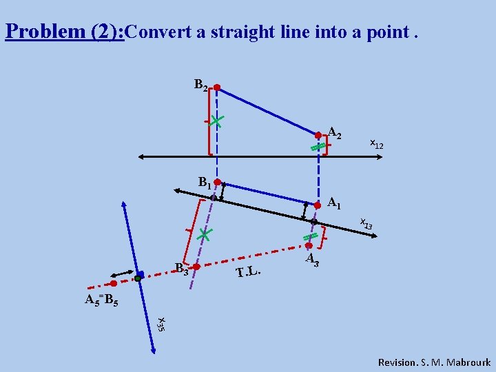 Problem (2): Convert a straight line into a point. B 2 A 2 x