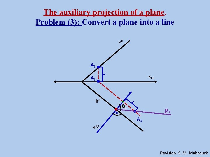 The auxiliary projection of a plane. Problem (3): Convert a plane into a line