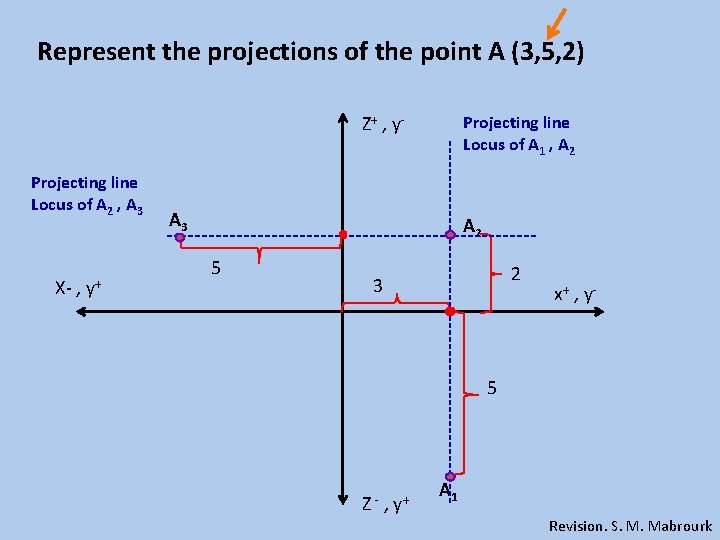 Represent the projections of the point A (3, 5, 2) Z+ , y Projecting