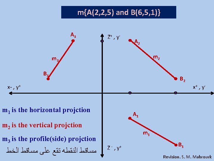 m{A(2, 2, 5) and B(6, 5, 1)} A 3 Z+ , y - A