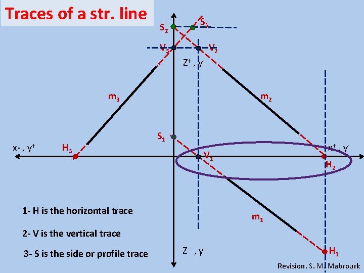 Traces of a str. line S 2 S 3 V 2 Z+ , y