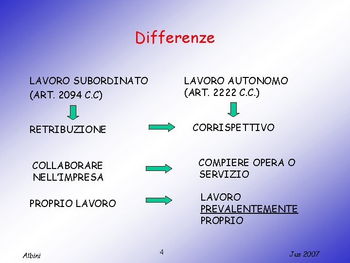 Differenze LAVORO AUTONOMO (ART. 2222 C. C. ) LAVORO SUBORDINATO (ART. 2094 C. C)