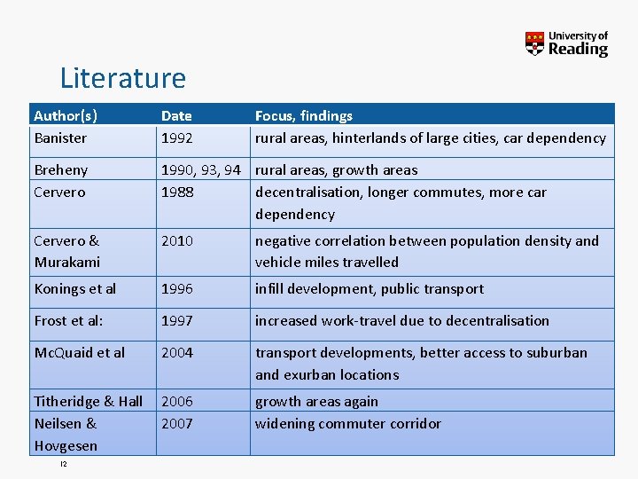 Literature Author(s) Banister Date 1992 Breheny Cervero 1990, 93, 94 rural areas, growth areas