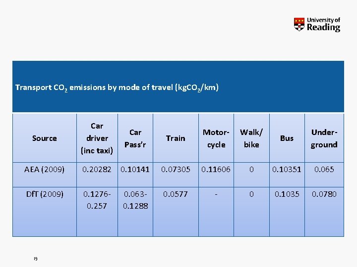 Transport CO 2 emissions by mode of travel (kg. CO 2/km) Source Car driver