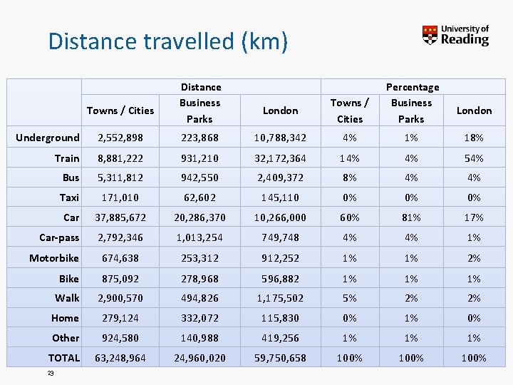Distance travelled (km) Towns / Cities Distance Business Parks London Towns / Cities Percentage Distance travelled (km) Towns / Cities Distance Business Parks London Towns / Cities Percentage