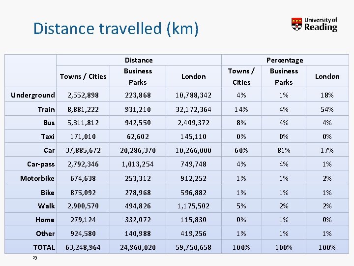 Distance travelled (km) Towns / Cities Distance Business Parks London Towns / Cities Percentage