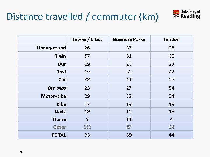 Distance travelled / commuter (km) 24 Towns / Cities Business Parks London Underground 26