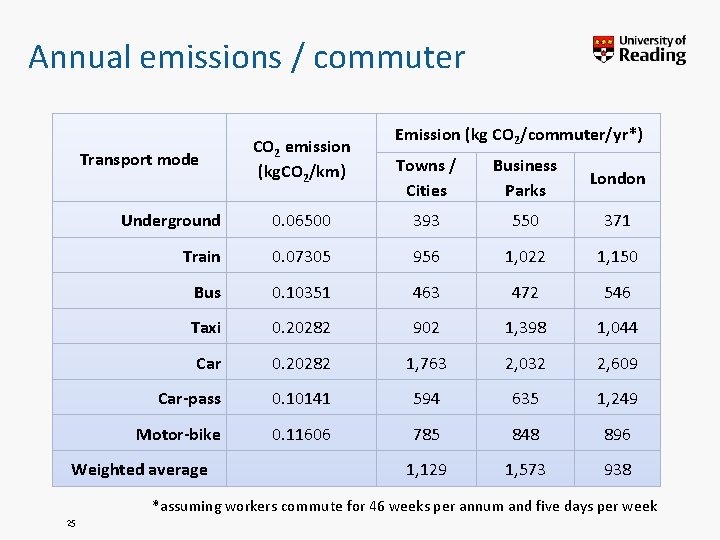 Annual emissions / commuter Transport mode CO 2 emission (kg. CO 2/km) Emission (kg Annual emissions / commuter Transport mode CO 2 emission (kg. CO 2/km) Emission (kg