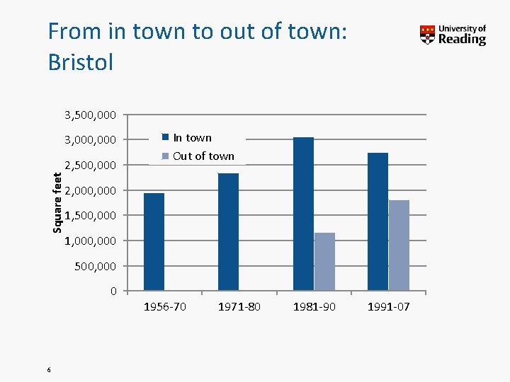 From in town to out of town: Bristol 3, 500, 000 Square feet 3,