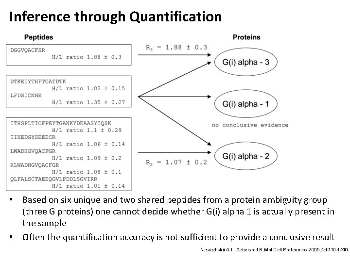 Inference through Quantification • Based on six unique and two shared peptides from a