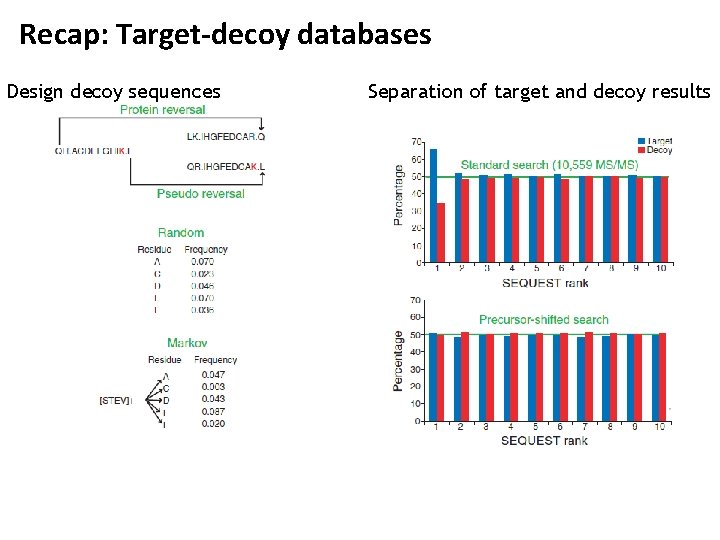 Recap: Target-decoy databases Design decoy sequences Separation of target and decoy results 