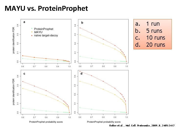 MAYU vs. Protein. Prophet a. b. c. d. 1 run 5 runs 10 runs