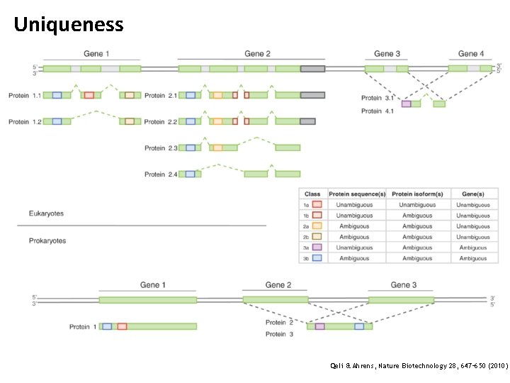 Uniqueness Qeli & Ahrens, Nature Biotechnology 28, 647– 650 (2010) 