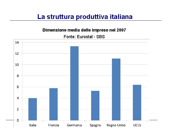 La struttura produttiva italiana Dimensione media delle imprese nel 2007 Fonte: Eurostat - SBS