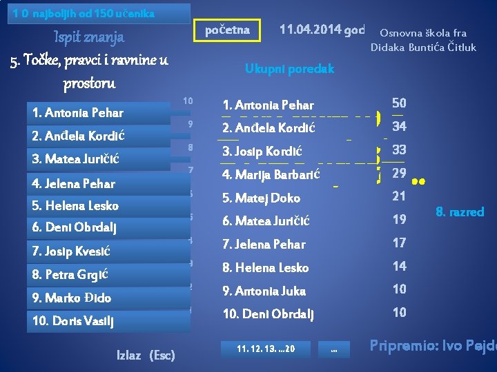 1 0 najboljih od 150 učenika početna Ispit znanja 5. Točke, pravci i ravnine 1 0 najboljih od 150 učenika početna Ispit znanja 5. Točke, pravci i ravnine