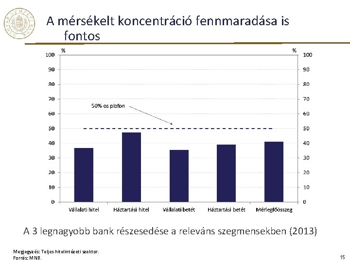 A mérsékelt koncentráció fennmaradása is fontos A 3 legnagyobb bank részesedése a releváns szegmensekben A mérsékelt koncentráció fennmaradása is fontos A 3 legnagyobb bank részesedése a releváns szegmensekben