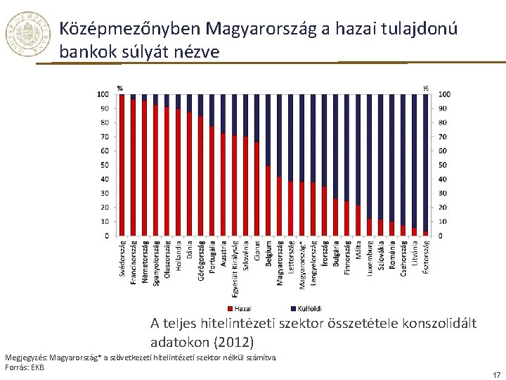 Középmezőnyben Magyarország a hazai tulajdonú bankok súlyát nézve A teljes hitelintézeti szektor összetétele konszolidált Középmezőnyben Magyarország a hazai tulajdonú bankok súlyát nézve A teljes hitelintézeti szektor összetétele konszolidált