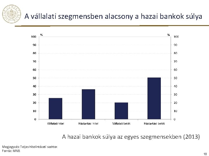 A vállalati szegmensben alacsony a hazai bankok súlya A hazai bankok súlya az egyes A vállalati szegmensben alacsony a hazai bankok súlya A hazai bankok súlya az egyes