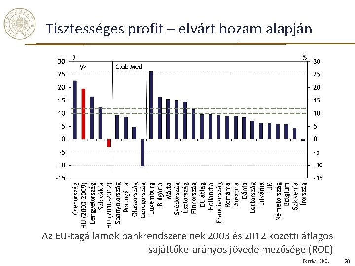 Tisztességes profit – elvárt hozam alapján Az EU-tagállamok bankrendszereinek 2003 és 2012 közötti átlagos Tisztességes profit – elvárt hozam alapján Az EU-tagállamok bankrendszereinek 2003 és 2012 közötti átlagos
