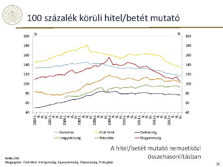 100 százalék körüli hitel/betét mutató A hitel/betét mutató nemzetközi összehasonlításban Forrás: EKB. Megjegyzés: Club 100 százalék körüli hitel/betét mutató A hitel/betét mutató nemzetközi összehasonlításban Forrás: EKB. Megjegyzés: Club