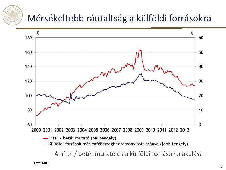 Mérsékeltebb ráutaltság a külföldi forrásokra A hitel / betét mutató és a külföldi források Mérsékeltebb ráutaltság a külföldi forrásokra A hitel / betét mutató és a külföldi források