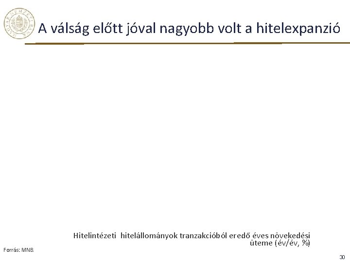A válság előtt jóval nagyobb volt a hitelexpanzió Forrás: MNB. Hitelintézeti hitelállományok tranzakcióból eredő A válság előtt jóval nagyobb volt a hitelexpanzió Forrás: MNB. Hitelintézeti hitelállományok tranzakcióból eredő