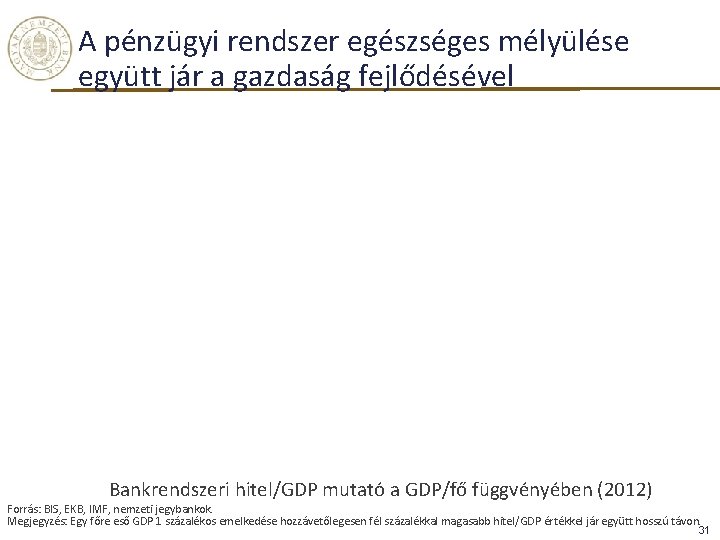 A pénzügyi rendszer egészséges mélyülése együtt jár a gazdaság fejlődésével Bankrendszeri hitel/GDP mutató a A pénzügyi rendszer egészséges mélyülése együtt jár a gazdaság fejlődésével Bankrendszeri hitel/GDP mutató a