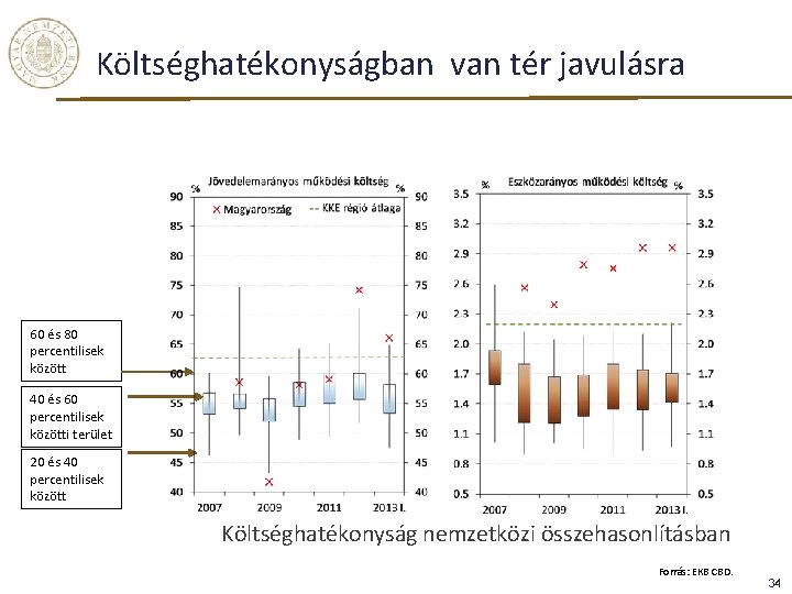 Költséghatékonyságban van tér javulásra 60 és 80 percentilisek között 40 és 60 percentilisek közötti Költséghatékonyságban van tér javulásra 60 és 80 percentilisek között 40 és 60 percentilisek közötti