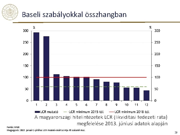 Baseli szabályokkal összhangban A magyarországi hitelintézetek LCR (likviditási fedezeti ráta) megfelelése 2013. júniusi adatok Baseli szabályokkal összhangban A magyarországi hitelintézetek LCR (likviditási fedezeti ráta) megfelelése 2013. júniusi adatok