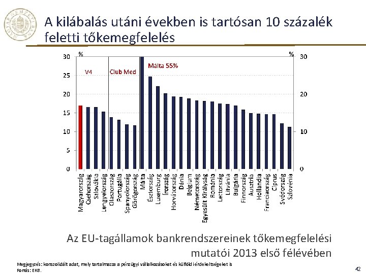 A kilábalás utáni években is tartósan 10 százalék feletti tőkemegfelelés Az EU-tagállamok bankrendszereinek tőkemegfelelési A kilábalás utáni években is tartósan 10 százalék feletti tőkemegfelelés Az EU-tagállamok bankrendszereinek tőkemegfelelési