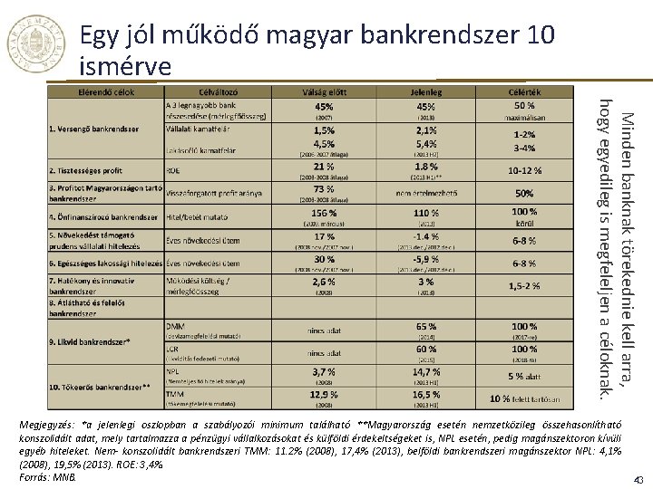 Egy jól működő magyar bankrendszer 10 ismérve Minden banknak törekednie kell arra, hogy egyedileg Egy jól működő magyar bankrendszer 10 ismérve Minden banknak törekednie kell arra, hogy egyedileg