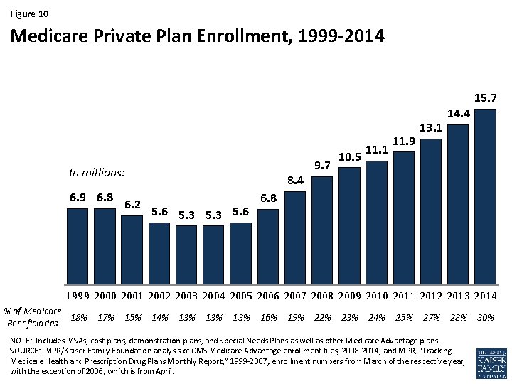 Figure 10 Medicare Private Plan Enrollment, 1999 -2014 In millions: 6. 9 6. 8