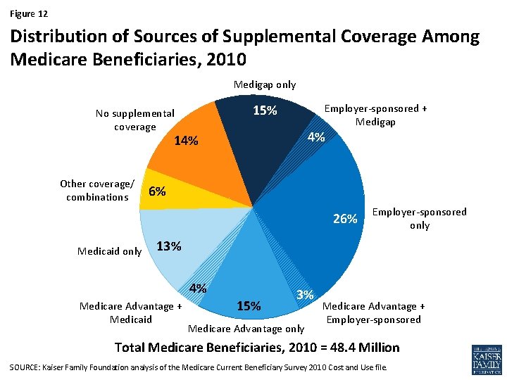 Figure 12 Distribution of Sources of Supplemental Coverage Among Medicare Beneficiaries, 2010 Medigap only