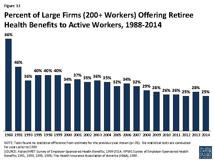 Figure 13 Percent of Large Firms (200+ Workers) Offering Retiree Health Benefits to Active